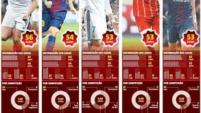 Os jogadores que marcaram mais golos em 2017