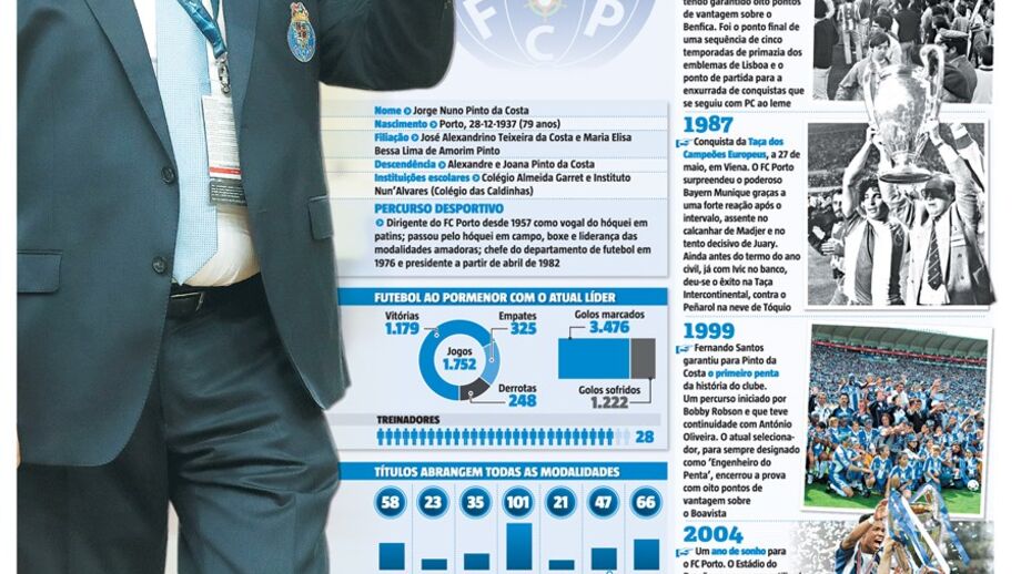 Pinto da Costa: largos êxitos têm 80 anos