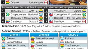 Calendário, equipas e grupos da Taça Libertadores: competição está a arrancar