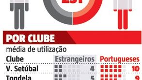 Número de portugueses continuar a diminuir na Liga NOS: um retrato clube a clube