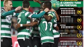 Sporting já ganhou tudo em Portugal