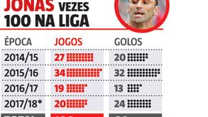 Os jogos de Jonas na Liga época a época