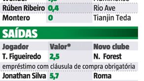O mercado de inverno nos três grandes: Sporting liderou no investimento