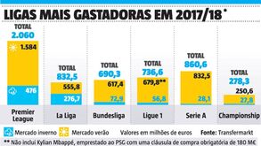 Inglaterra supera os dois mil milhões de euros em gastos numa época pela primeira vez