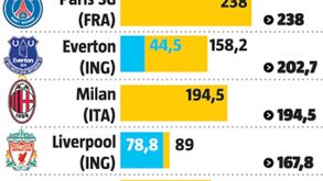 Barcelona é exceção em ranking dominado por ingleses