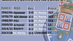 Liverpool ficou na história do FC Porto pelos piores motivos