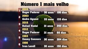 Roger Federer confirmado como n.º 1 mais velho da história
