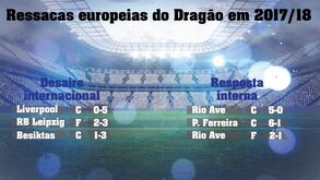 FC Porto reagiu à campeão após derrota europeia