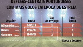 Golos de centrais em época de estreia: Rúben Dias já entrou na história