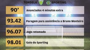 Os minutos mais polémicos da 23.ª jornada da Liga