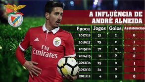 André Almeida atinge máximos individuais