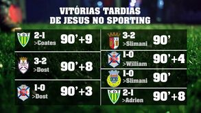 As vitórias tardias de  Jorge Jesus no Sporting