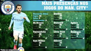 Do City não sai, dali ninguém o tira: os números impressionantes de Bernardo Silva
