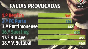 Números da Liga:  os clubes com menos faltas provocadas