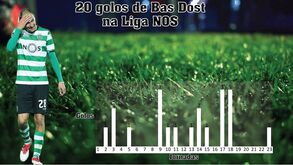 Os golos de Bas Dost na Liga NOS 2017/18 jornada a jornada