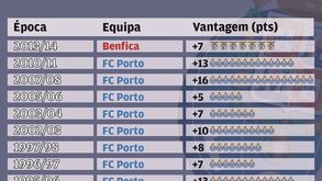 Cinco pontos à 23.ª jornada: vantagem assim só dá campeão