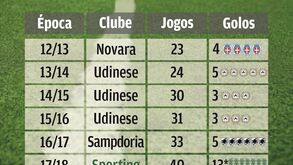 O hábito de faturar de Bruno Fernandes