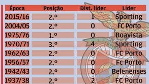 Só por uma vez Benfica recuperou 5 pontos