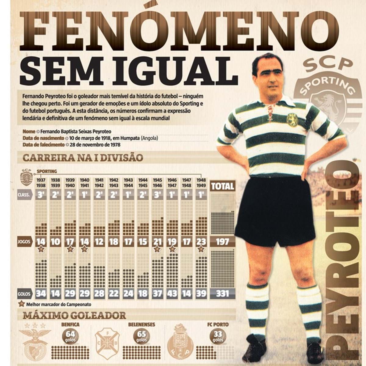 Sporting CP - Hoje celebramos o Centenário do maior goleador de todos os  tempos. Sabe mais sobre Fernando Peyroteo em www.sporting.pt/peyroteo