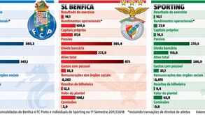 O que separa as contas de Benfica, Sporting e FC Porto 