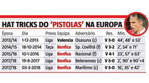 Os hat tricks de Jonas na Europa