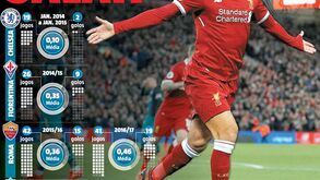 Como Salah se tornou uma ameaça séria ao Man. United
