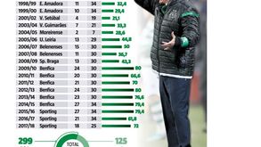 Jorge Jesus acelera até aos 300 triunfos no campeonato