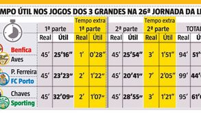 Sérgio Conceição lançou a discussão e fizemos as contas: quanto tempo 'perderam' os 3 grandes?