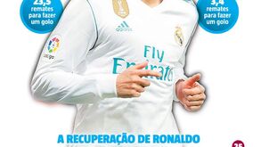 Cristiano Ronaldo deu a volta e atingiu de novo um nível estratosférico