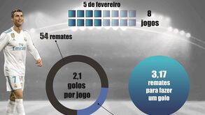 Cristiano Ronaldo não pára de marcar desde o 33.º aniversário