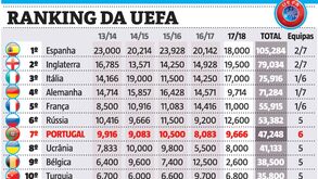 Ranking da UEFA: Sporting com o maior contributo para o coeficiente de Portugal