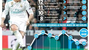 Ninguém pára Cristiano Ronaldo: até onde pode chegar?