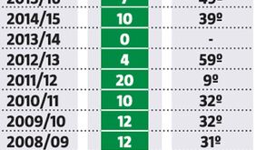 Sporting foi a 19.ª equipa da UEFA: saiba como se posicionou desde 2000