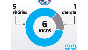 Os números de Cristiano Ronaldo contra o Bayern: a ameaça é séria