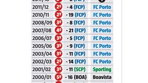 Quando o Benfica não lidera a quatro jornadas do fim, o desfecho é (quase) sempre o mesmo