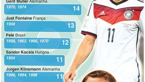 Recordes de golos para bater no Mundial'2018 