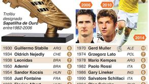 Ainda se lembra quem foi o Bota de Ouro no último Mundial?  