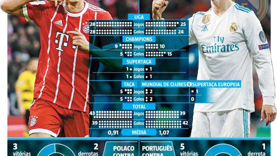 Um choque de goleadores em noite épica: Lewandowski vs. Ronaldo