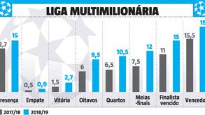 Champions é mais do que um jackpot do Euromilhões: os valores astronómico da próxima edição