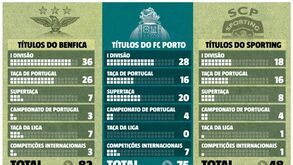 O palmarés dos três grandes: FC Porto volta a aproximar-se do Benfica