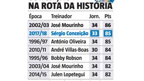 Sérgio Conceição tem José Mourinho na mira