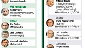Conselho Diretivo do Sporting preso por arames
