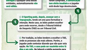 O cenário de rescisões no Sporting passo a passo