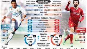 Ronaldo vs. Salah: a luta titânica que vai fazer tremer Kiev