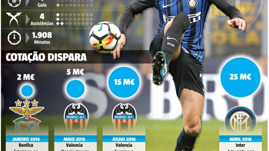 João Cancelo e as chorudas propostas em mãos: vem aí leilão pelo português