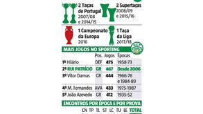 Os números de Rui Patrício no Sporting