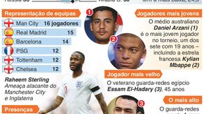 As curiosidades sobre o Mundial: da equipa que forneceu mais jogadores aos 'velhos' e 'gigantes' 