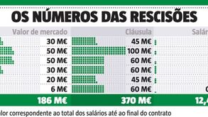Todos os números das rescisões: o valor de mercado, as cláusulas, o salário e a 'mossa' no bolso do Sporting 