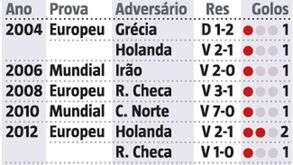 Cristiano Ronaldo veio de outro mundo: todos os golos em Europeus e Mundiais