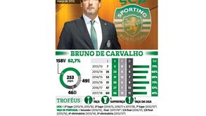 Os números que marcam os mandatos de Bruno de Carvalho no Sporting
